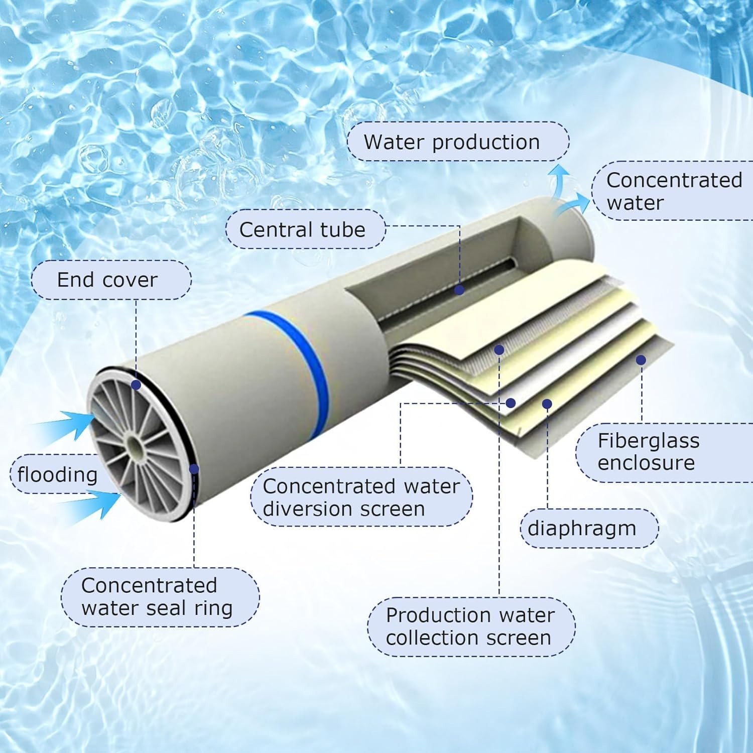 XLP 4040 Membrane Low Pressure Commercial Membrane, Industrial, Agricultural