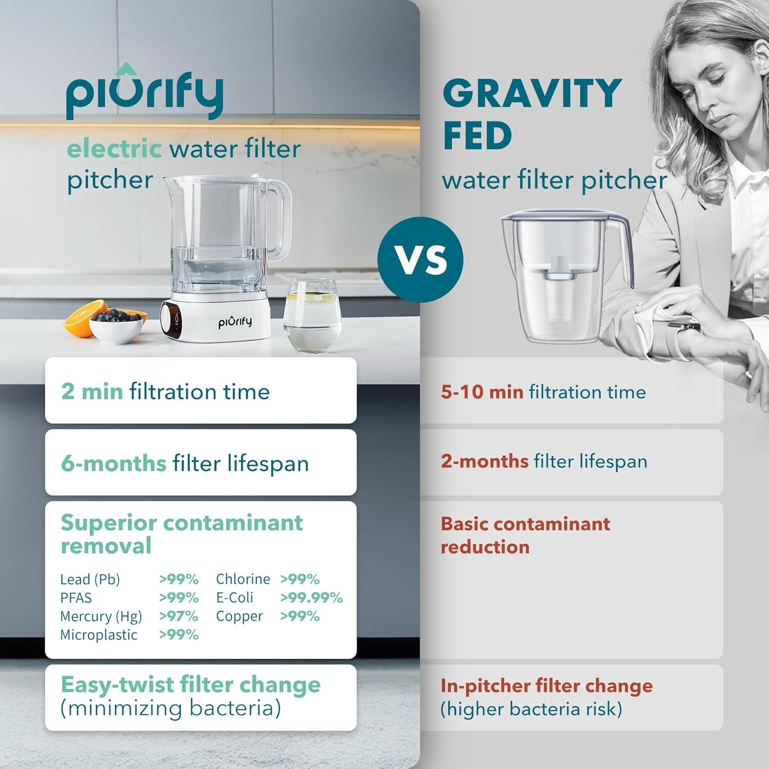 Countertop Electric Water Filter Pitcher with 6-Month UltraFiltration – Fast 2-M