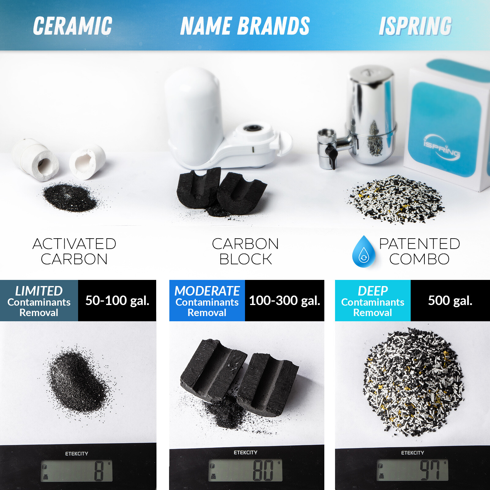 iSpring DF1-WT Faucet Mount Water Filter 500 Gallon Filter Life 1.5GPM Speed