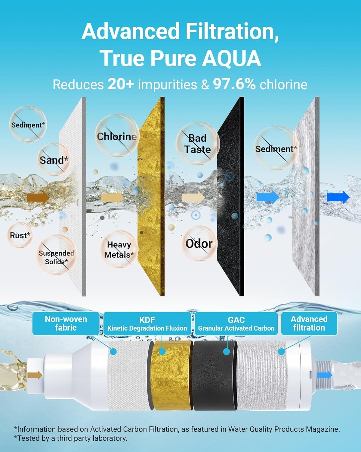AQUA CREST RV Water Filter, RV Inline Water Filter with NSF Certified, 8 Pack