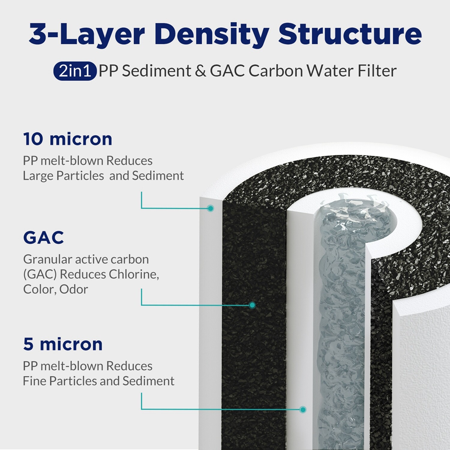 12 Pack 5μm 10×4.5″ Sediment Granular Activated Carbon 2in1 Water Filter Replace