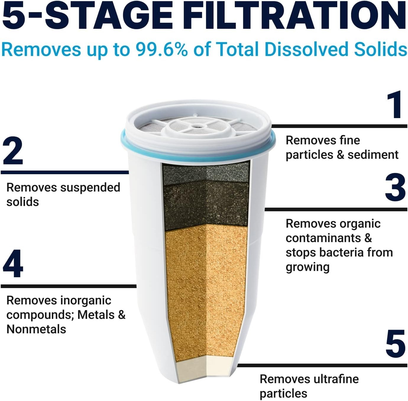 Water Filter Replacement 4-Pack 5-Stage IAPMO Certified Removes Lead PFOA