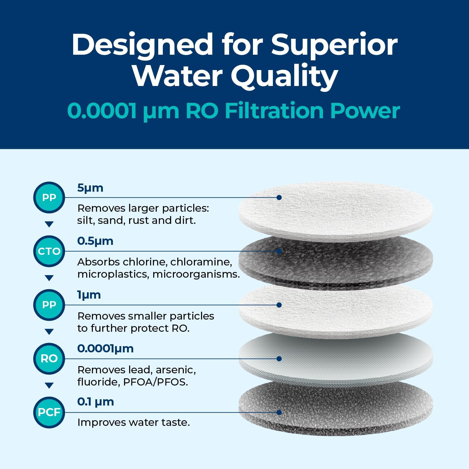 Bluevua 5-IN-1 RO Filter, Replacement for Ro100Ropot-Travel Countertop Reverse O