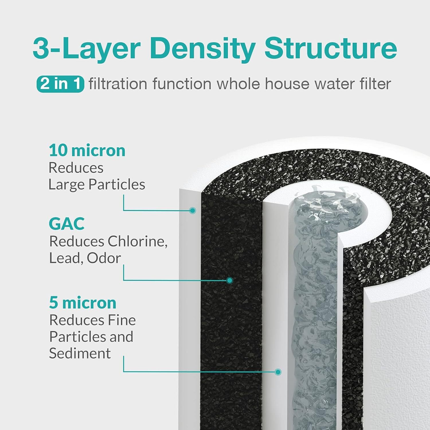 1-9 Pack 10″x4.5″ Sediment and Carbon 2in1 Water Filter Replacement for GE FXHTC