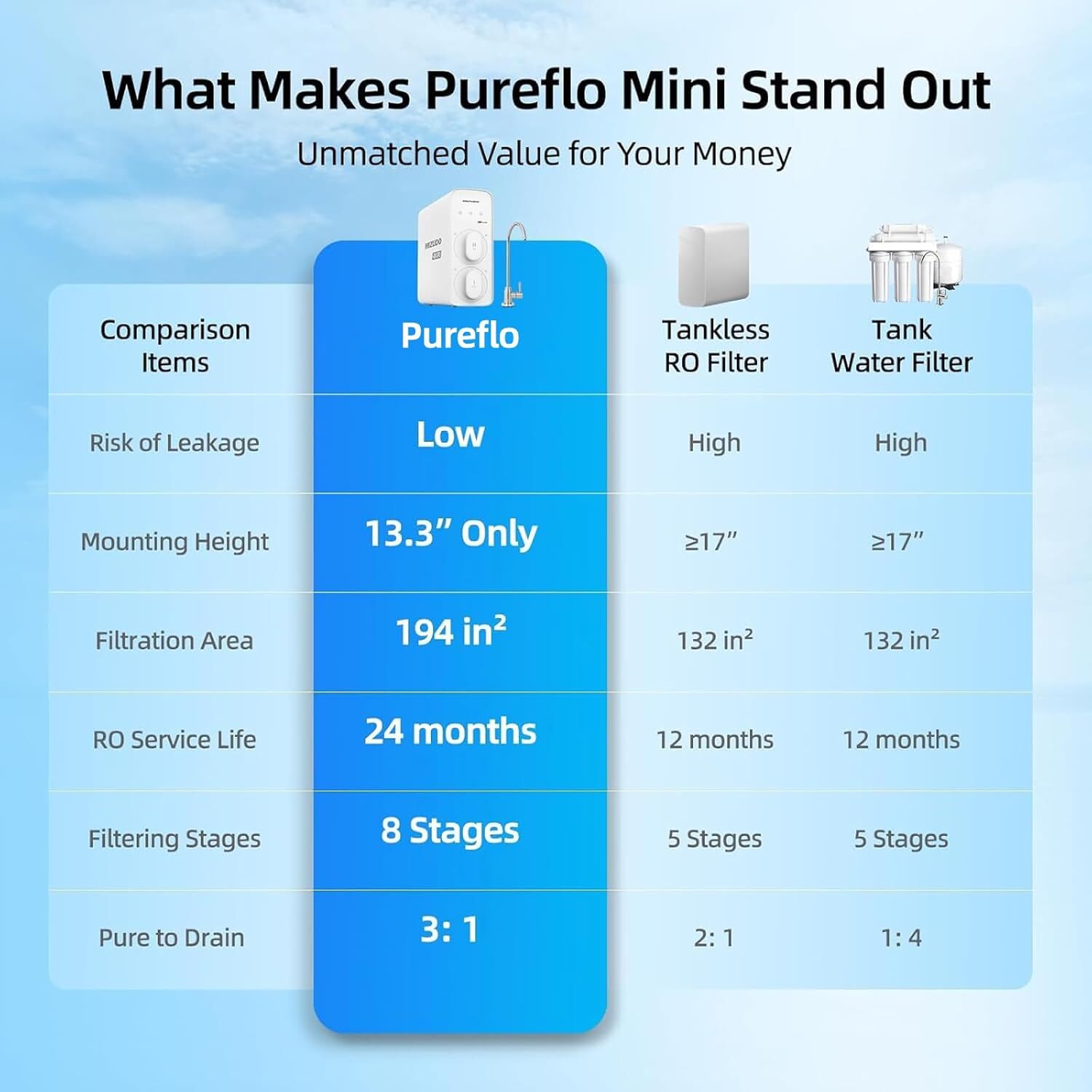 8-Stage Tankless Reverse Osmosis System,400 GPD,Water Filter-MIZUDO Pureflo