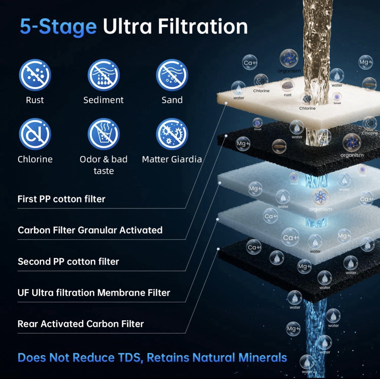 Ontulor S2OP-U1 Ultra Filtration Under Sink Water Filter System 5-Stage