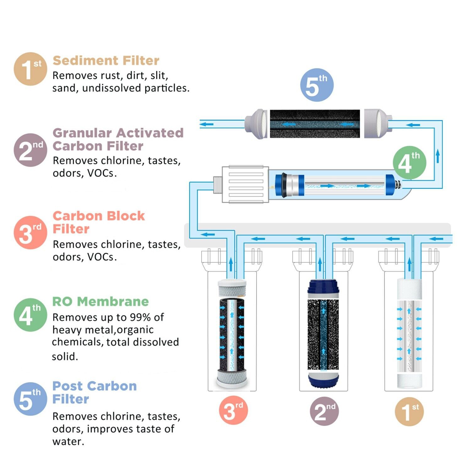 PP Sediment GAC CTO Carbon Block Water Filter Replacement Whole House 21 PACK