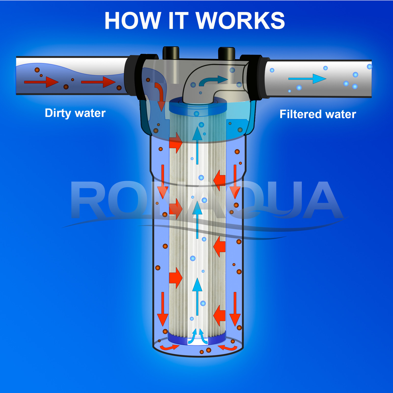 Pleated Sediment Water Filters 4 Washable 5 Micron Cartridges 9.87″x 2.5