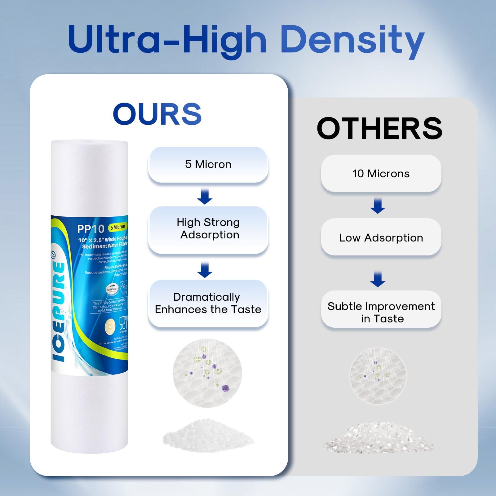 5 Micron Sediment Water Filter 10×2.5 Inch Whole House Replacement Cartridge