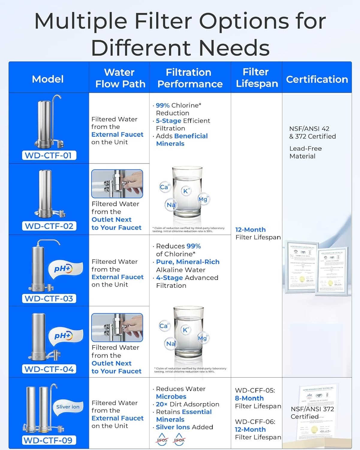 Countertop Water Filter System Easy Install Stainless Steel Faucet Included