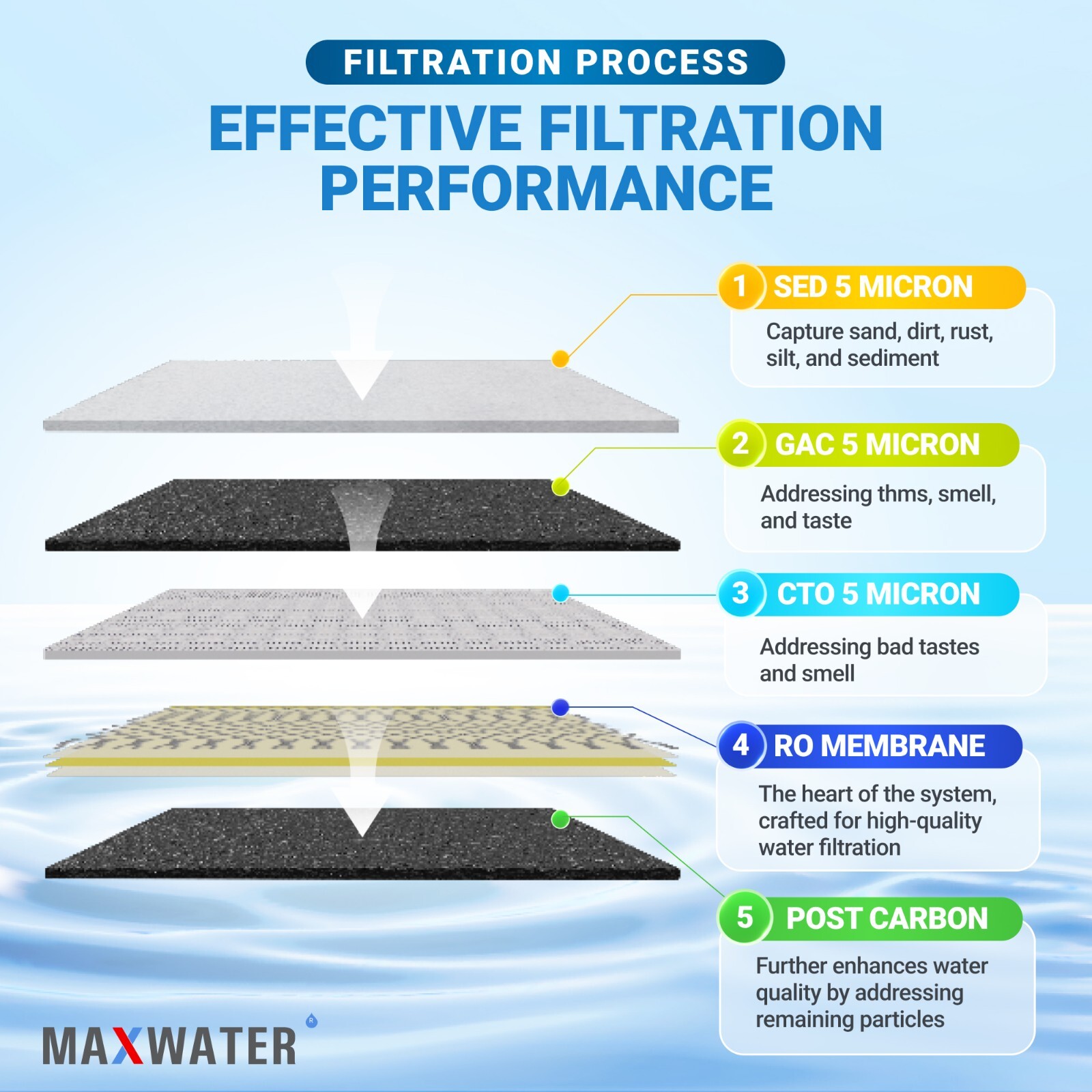 5 Stage Max Water Home Reverse Osmosis System with compression Tube Fittings