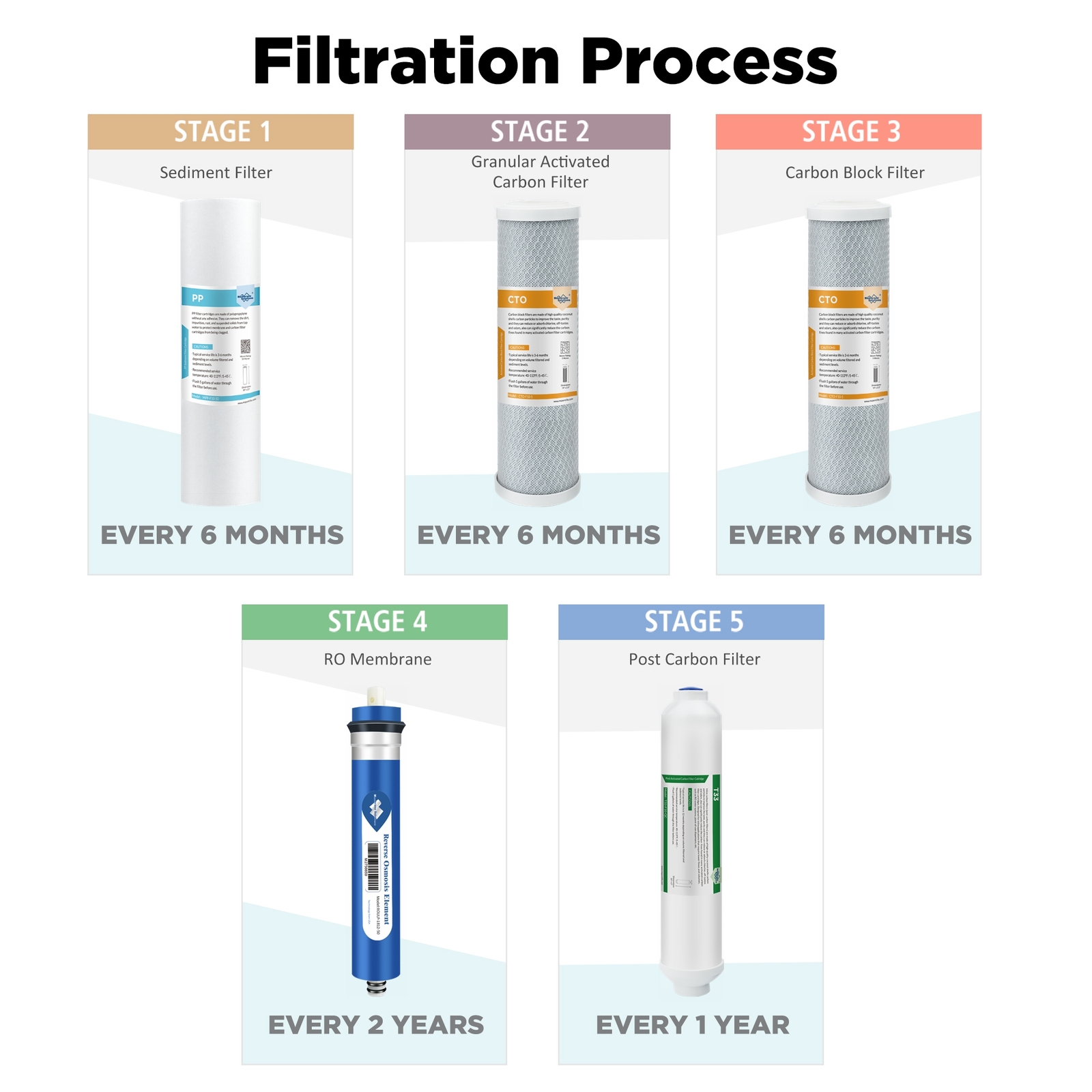 50 GPD RO Reverse Osmosis Replacement Filter for APEC 5/6/7 Stages Water System