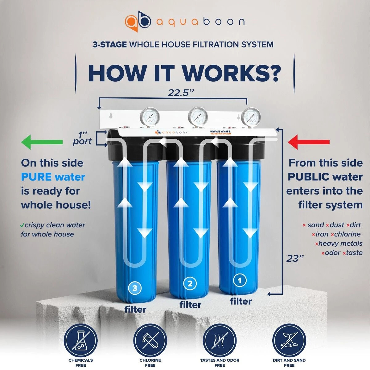 3-Stage Big Blue 20″ Whole House Filtration System+Carbon+KDF+Sediment Filters