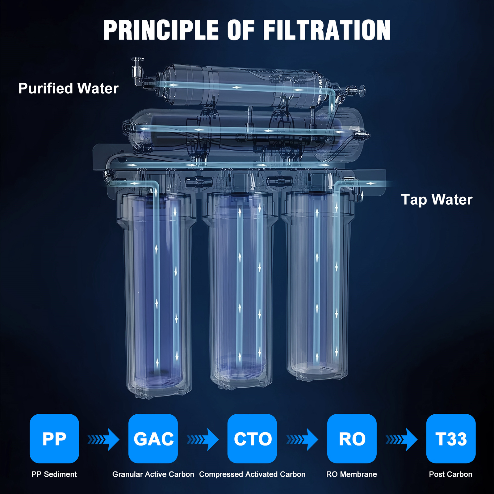 5 Stage Reverse Osmosis Water Filtration System Home Drinking Purifier 75 GPD