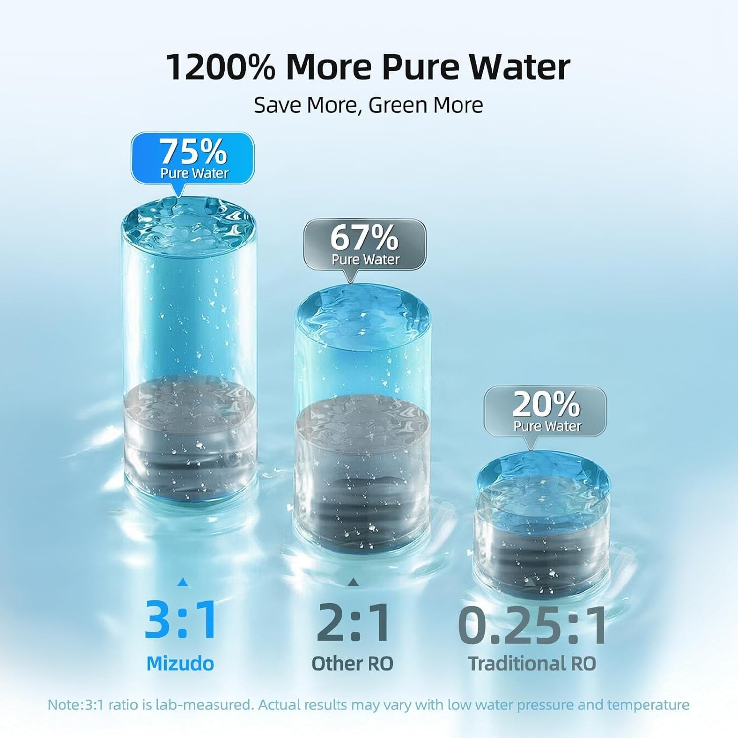 Used- 800GPD RO Water Filter Reverse Osmosis System 8 Stage 3:1 Pure to Drain