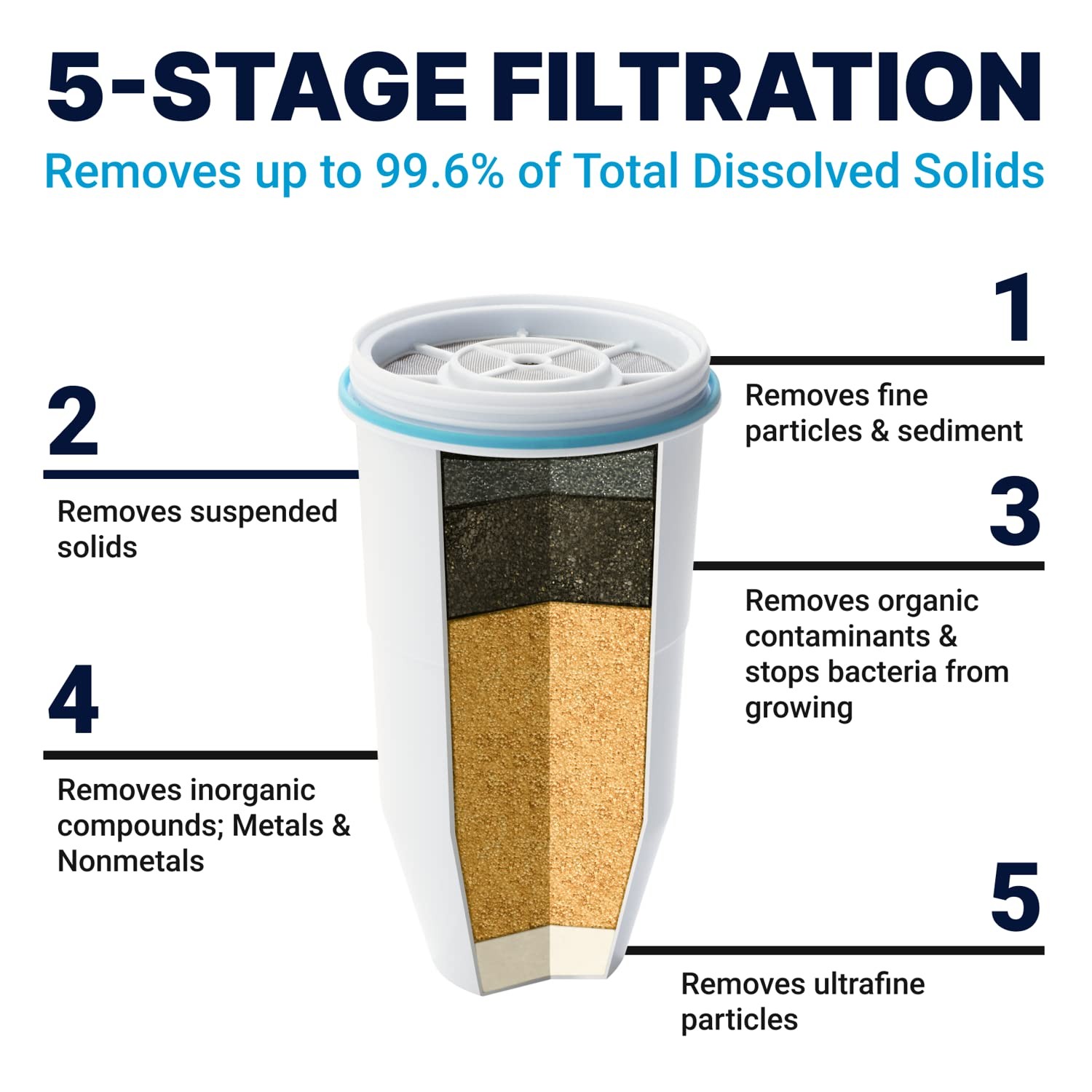 20 Cup Ready-Pour 5-Stage Water Filter Dispenser 0 TDS IAPMO