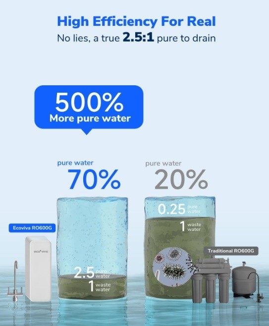 600 GPD Reverse Osmosis System Under Sink Water Filter System Tankless 8 Stage