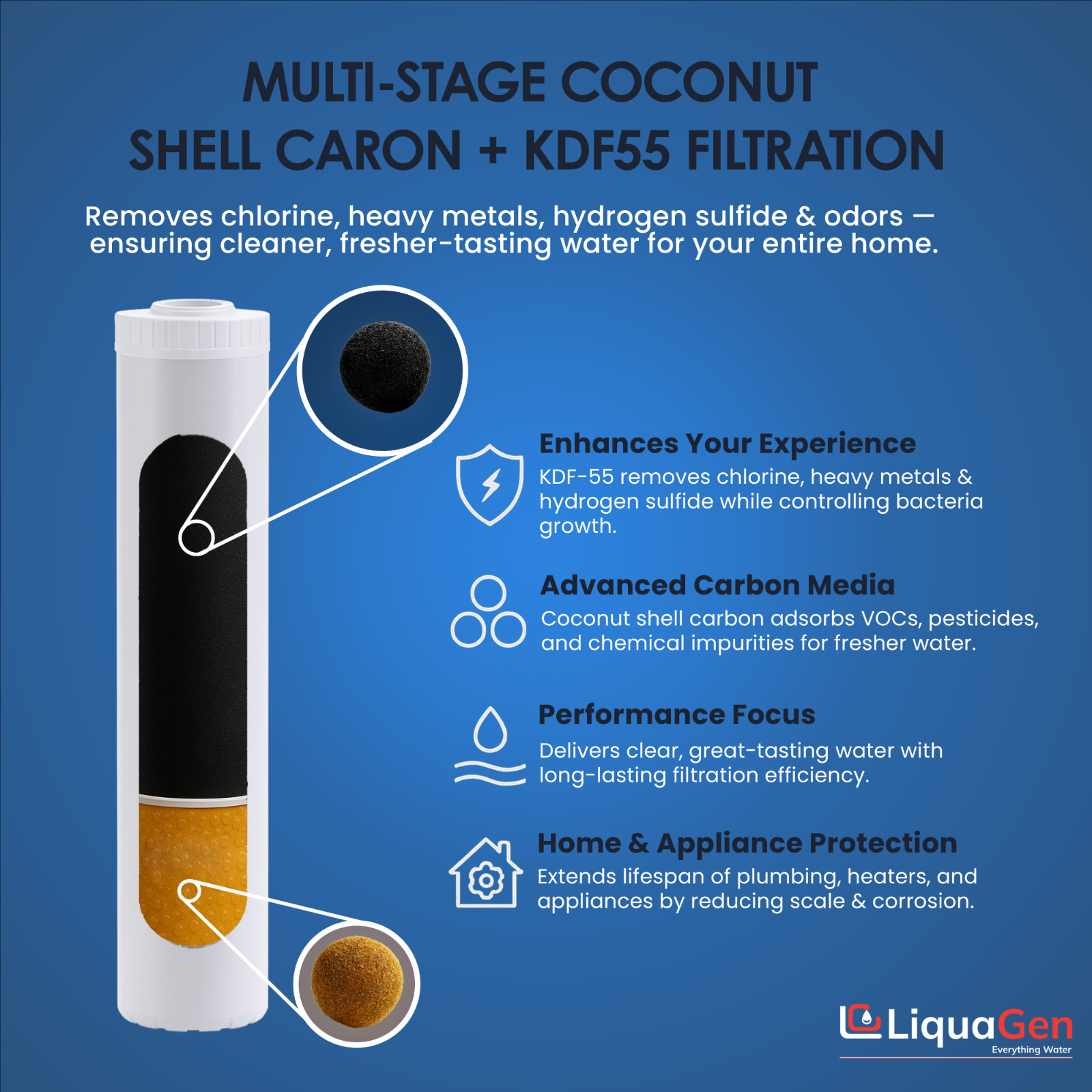 LiquaGen 4.5″x20″ Coconut Shell Carbon + KDF-55 Filter – Chlorine & Heavy Metals
