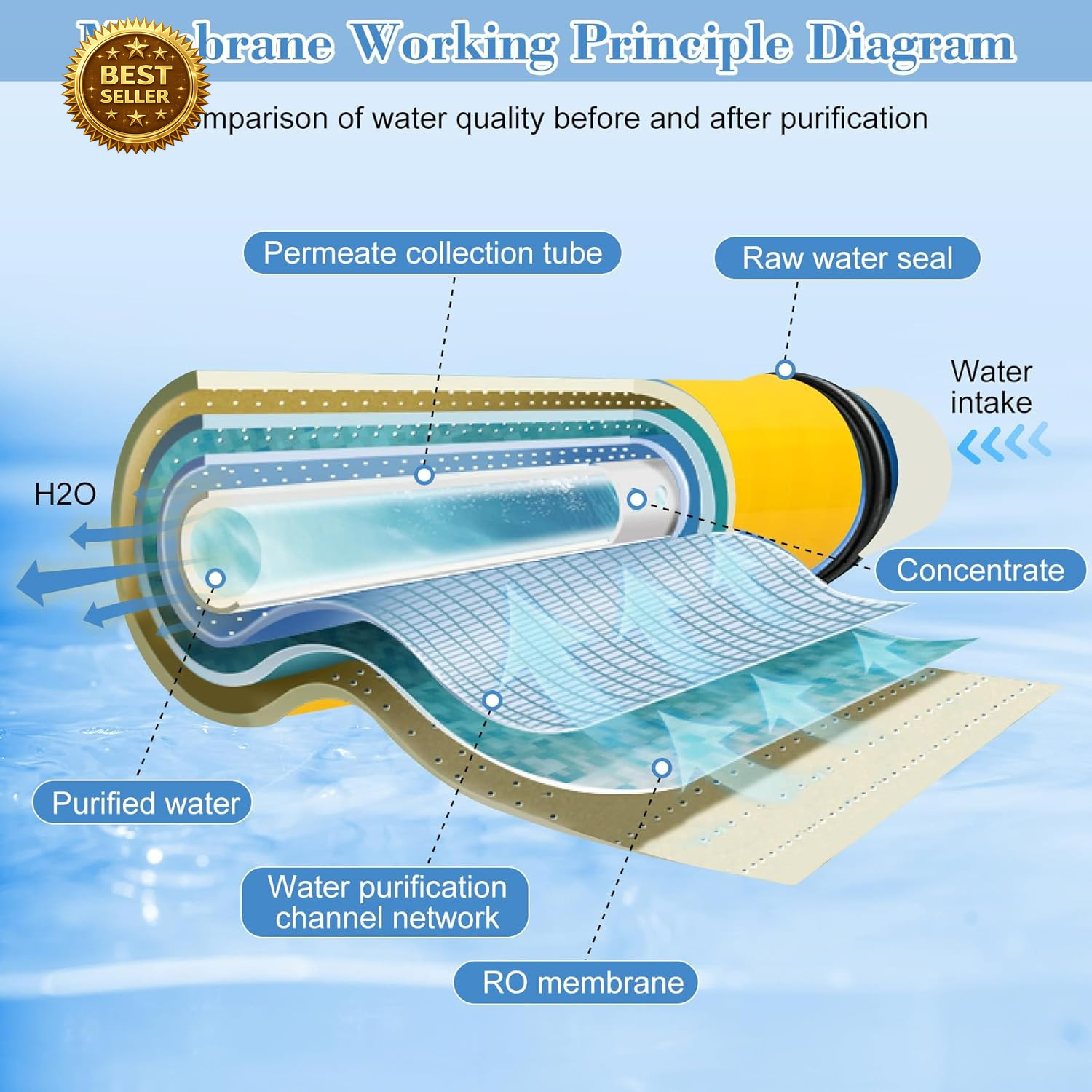 RO Membrane TW30-4040 Replacement 2400GPD Commercial Industrial 4×40 Inch