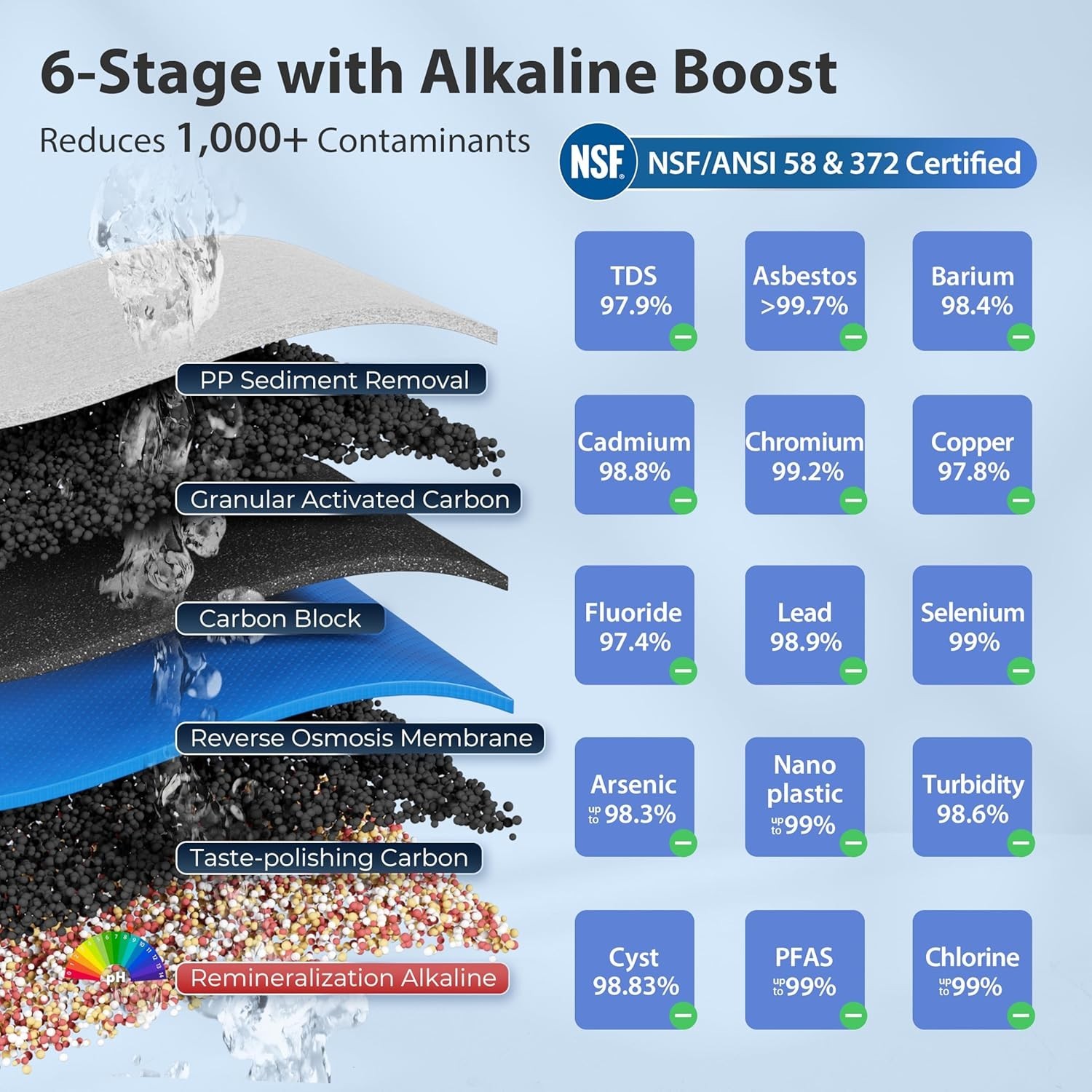 BLK, NSF/ANSI 58 Certified, Alkaline 6-Stage Reverse Osmosis System with Styl…
