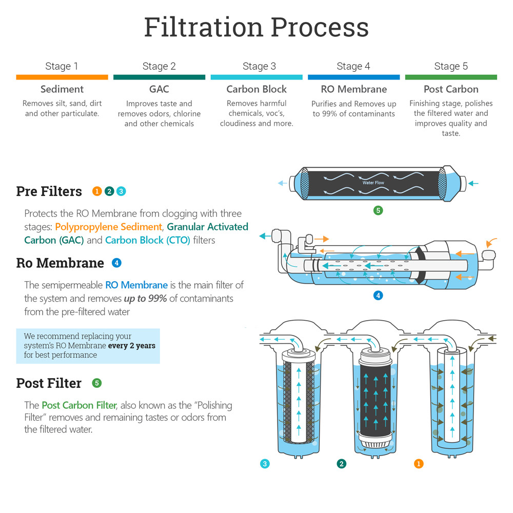 100 GPD Residential Drinking 5 stage Reverse Osmosis System Max Water USA Filter