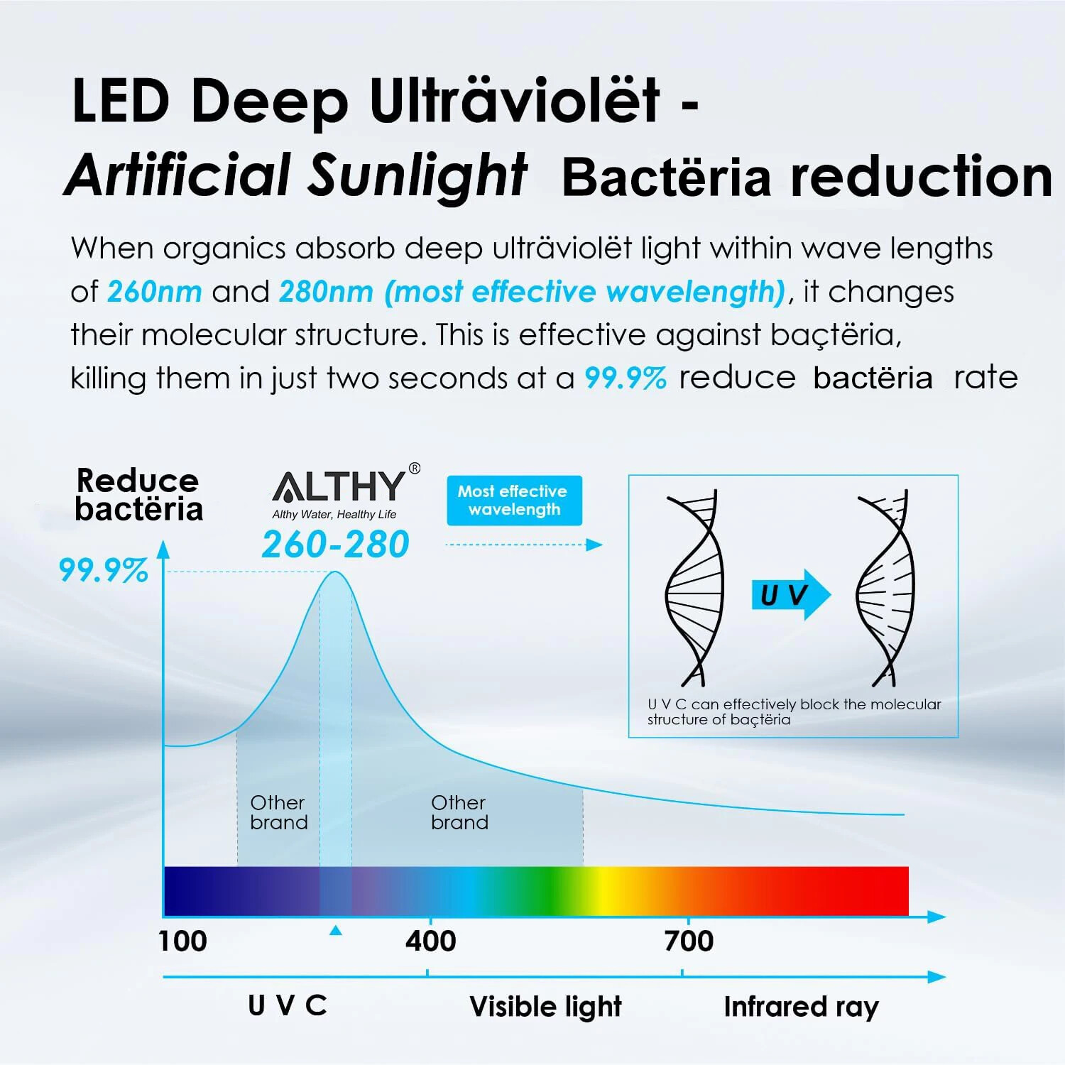 ALTHY LED Ultraviolet Water Sterilizer Purifier System Filter Flow Switch UV-LED