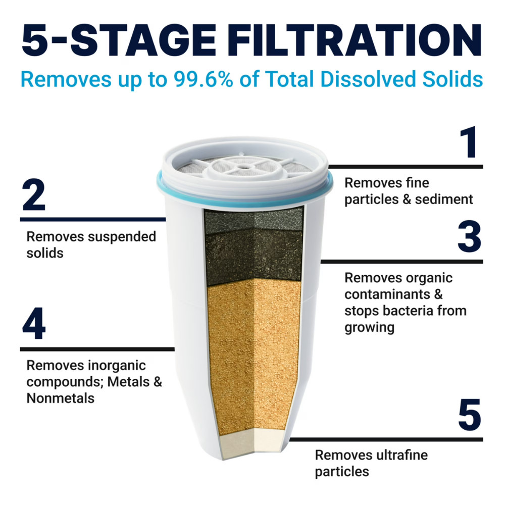 ZeroWater 23 Cup 5-Stage Water Filtration Dispenser, 0 TDS Purifier, BPA-Free