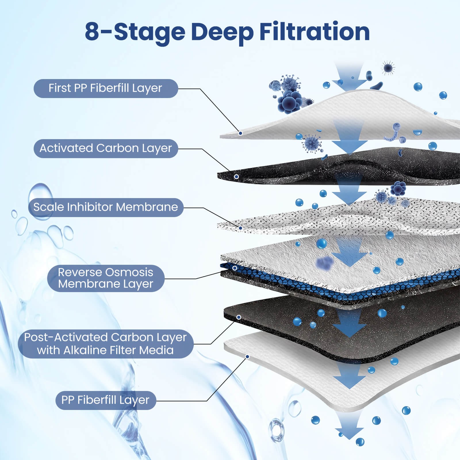 800 GPD Tankless Under-Sink RO System w/ 8-Stage Filtration & Smart LED Faucet