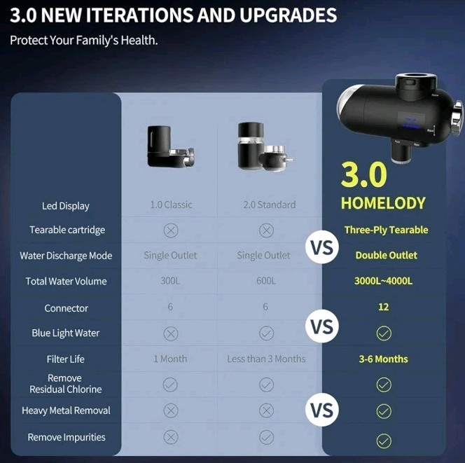 HOMELODY 3.0 Water Filter for Sink Faucet – Upgraded LED Display 3000-4000L