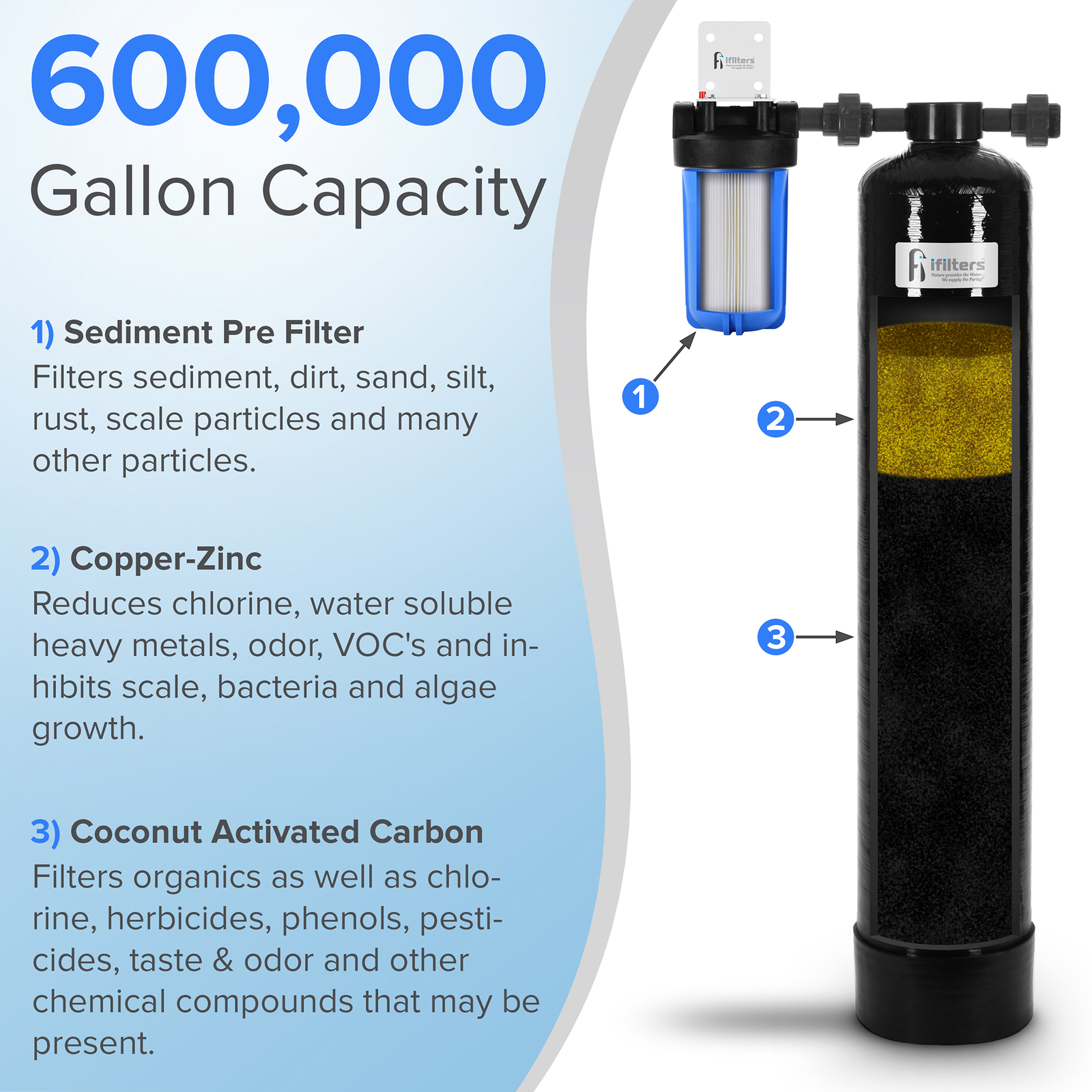 Whole House Water Filtration System 600,000 gal capacity w/Pre-filter, GAC/KDF