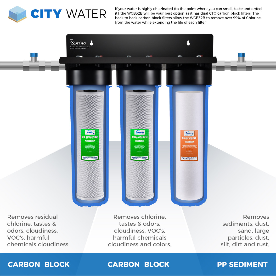 3 Stage iSpring Whole House Water Filter System Big Blue, 100,000 Gal Under Sink