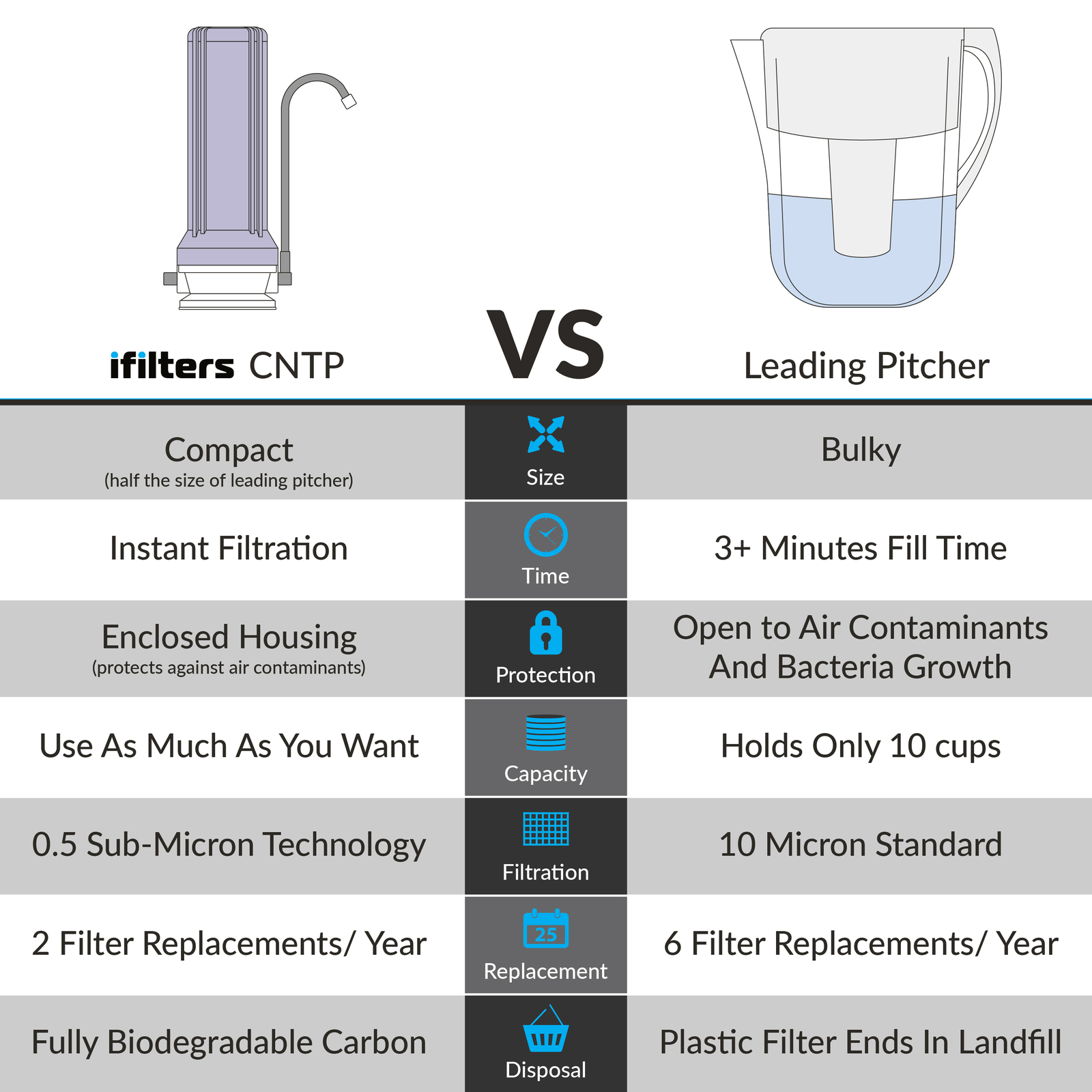 Countertop Ultra Drinking Water Filter For VOCs Cysts Pesticides Chlorine, White