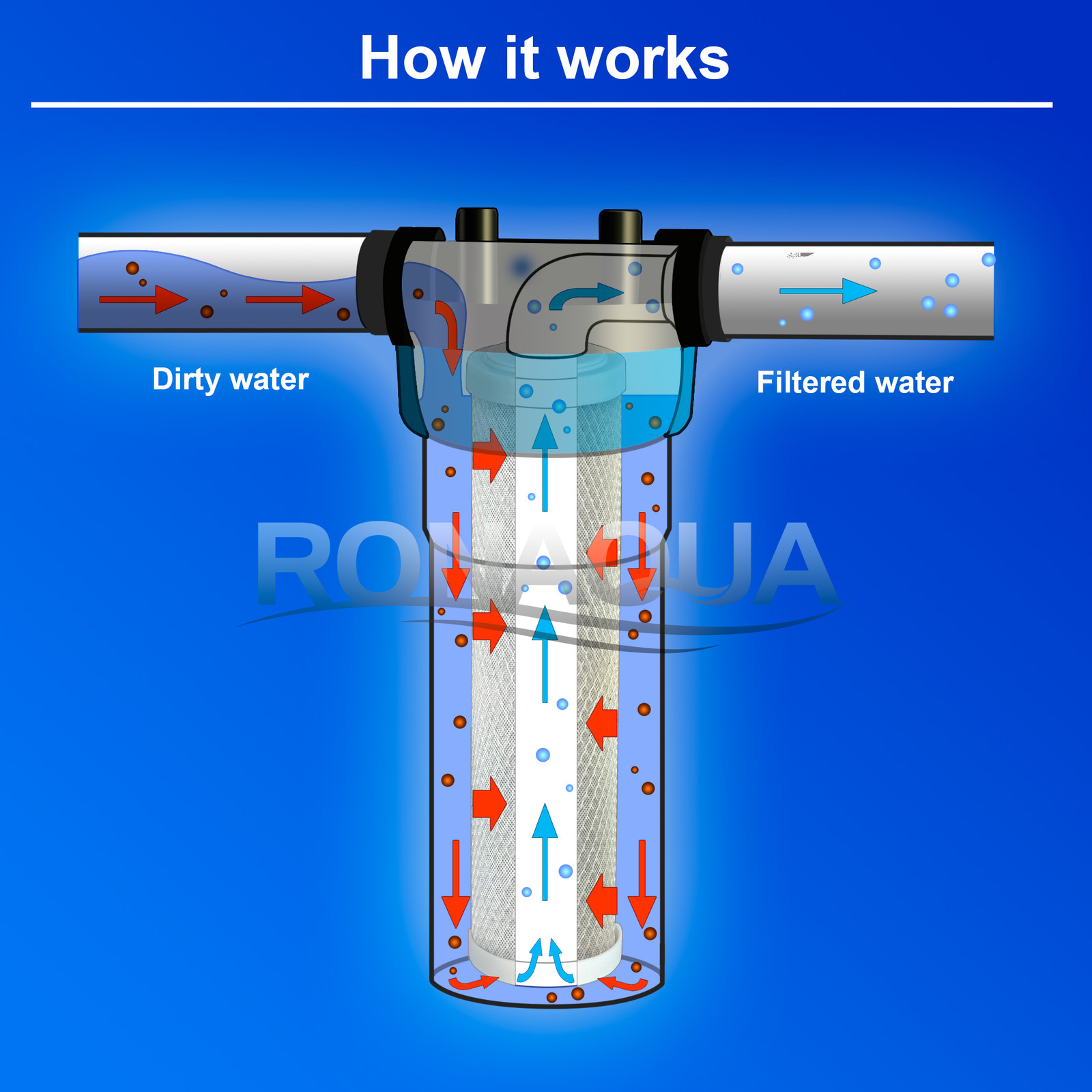 9.875″ x 2.5″ Coconut Shell Carbon Block Water Filter for Whole house & RO