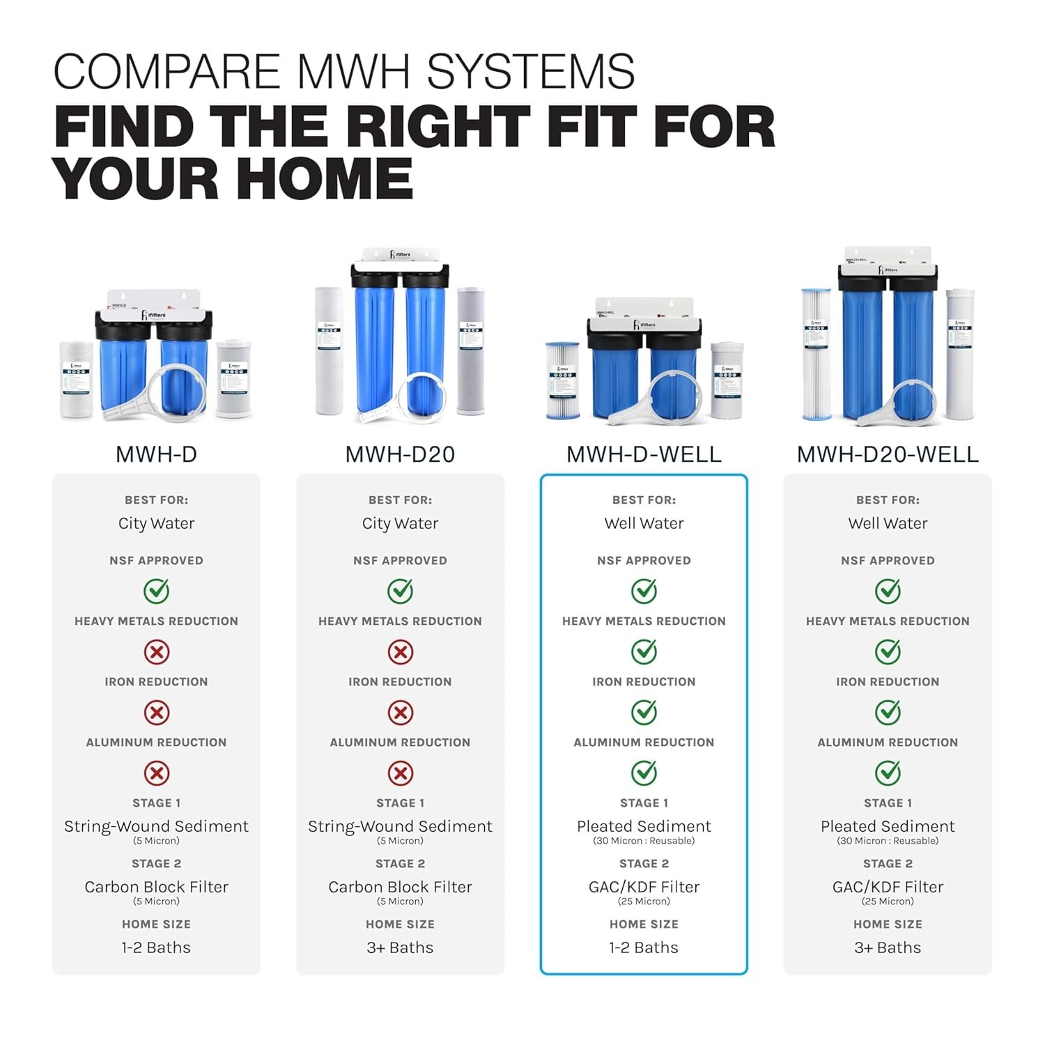 iFilters DUAL STAGE 4.5” X 10” WHOLE HOUSE WELL WATER FILTRATION SYSTEM-NIB!!!