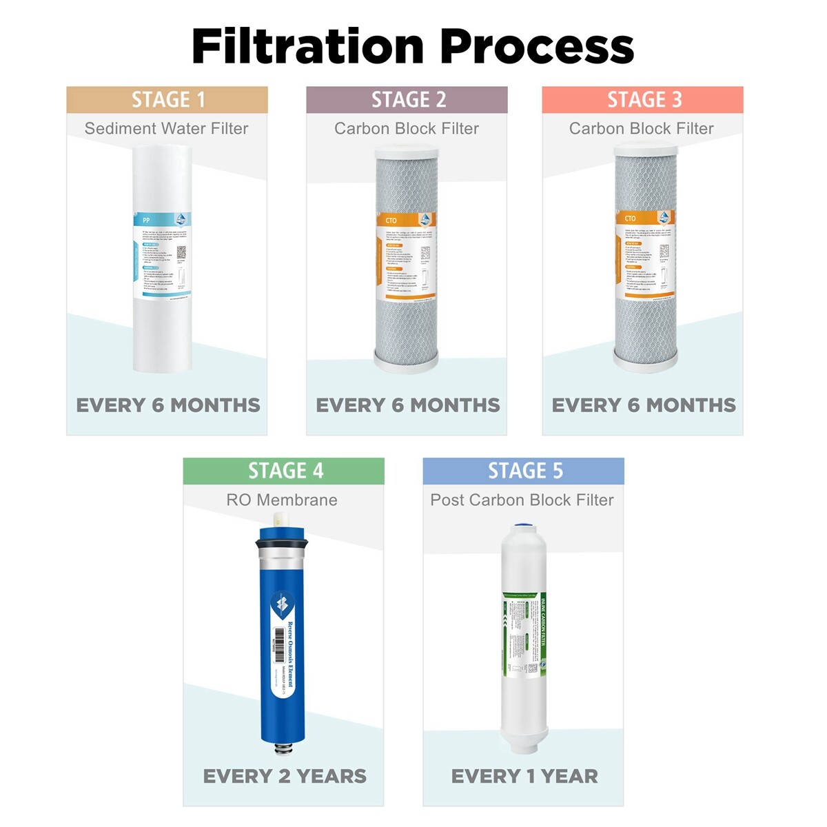 5 Stage Reverse Osmosis 50/75/100/150 GPD RO Membrane Sediment Water Filter Set