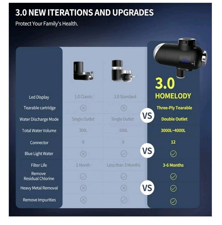 HOMELODY 3.0 Water Filter for Sink Faucet – Upgraded LED Display 3000-4000L New