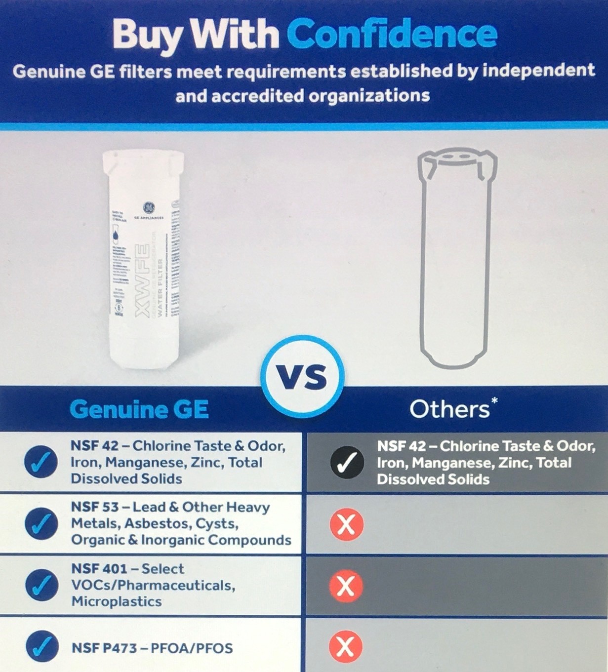 GE XWFE Refrigerator Water Filter, Certified To Reduce 50+ Impurities, Sealed