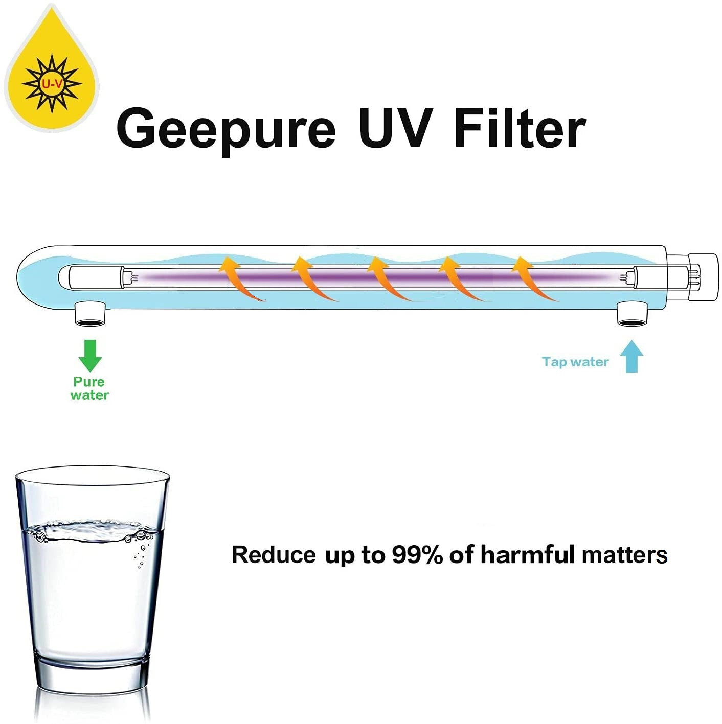 Geekpure Whole House U-V Water Filter–with Extra 2 Filter+2 Quartz Sleeve-12 GPM