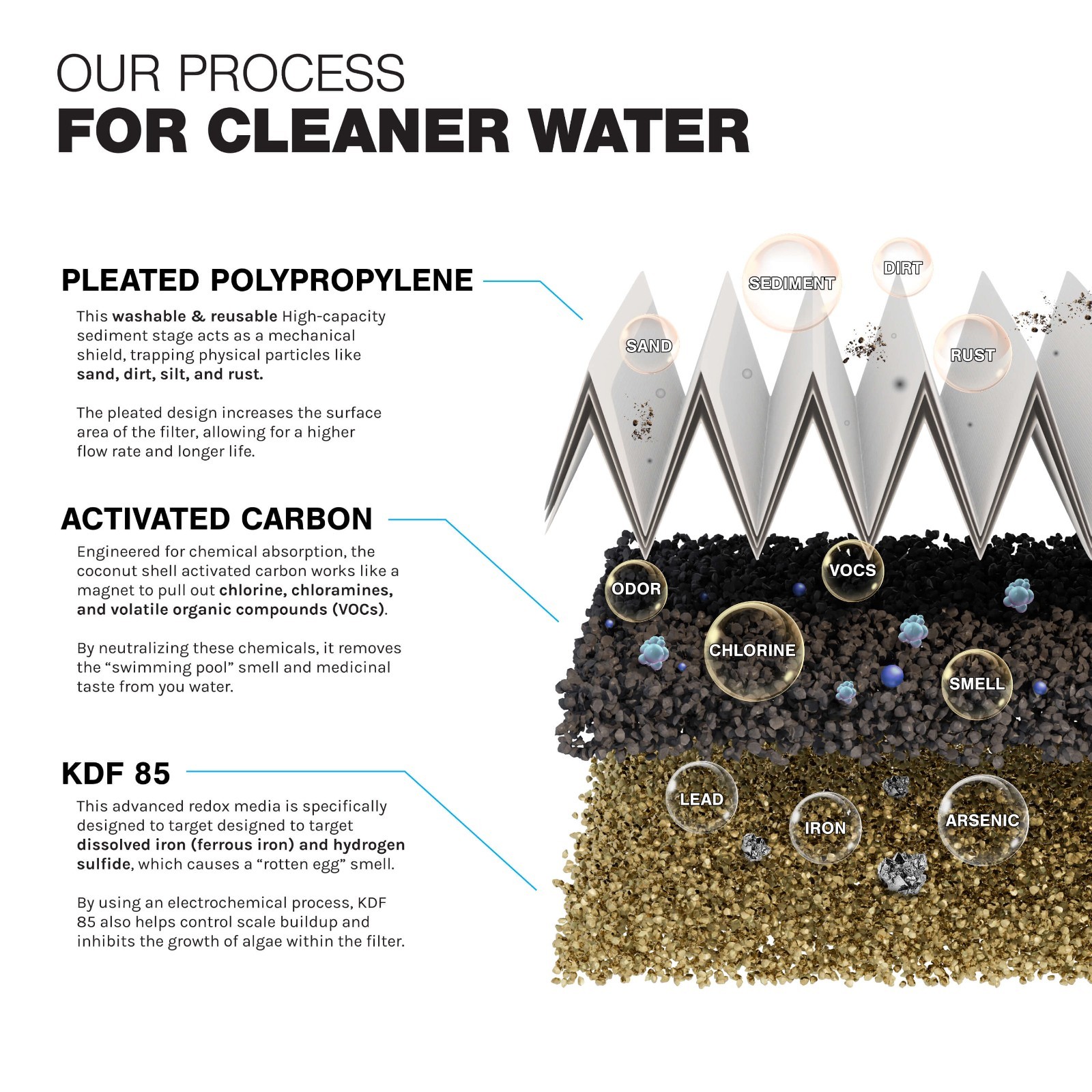 Well Water Dual Filtration System Sediment Odor Taste Rust 20″, 1″ Ports