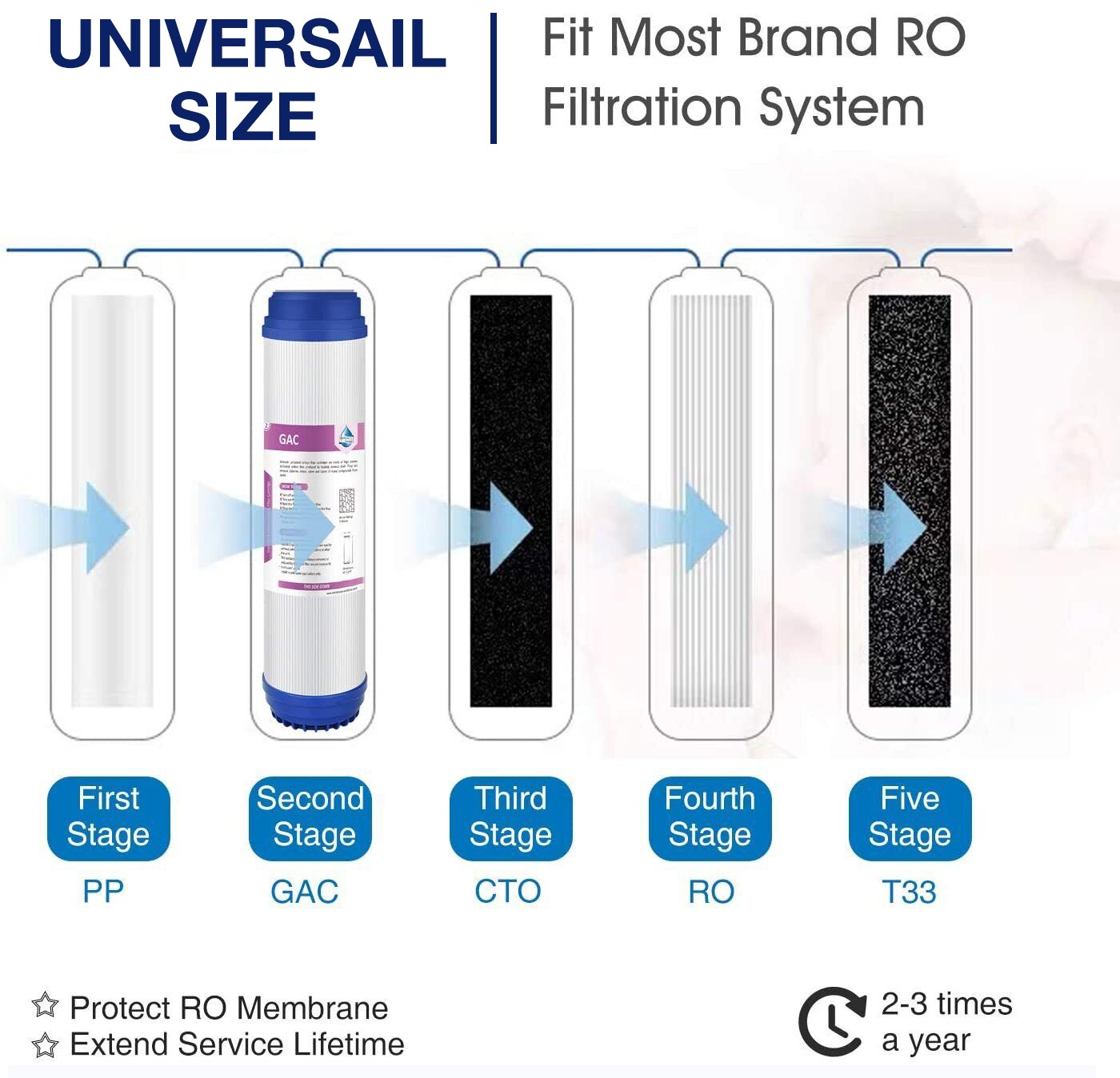 5 Pack Granular Activated Carbon GAC Water Filter for Reverse Osmosis RO System
