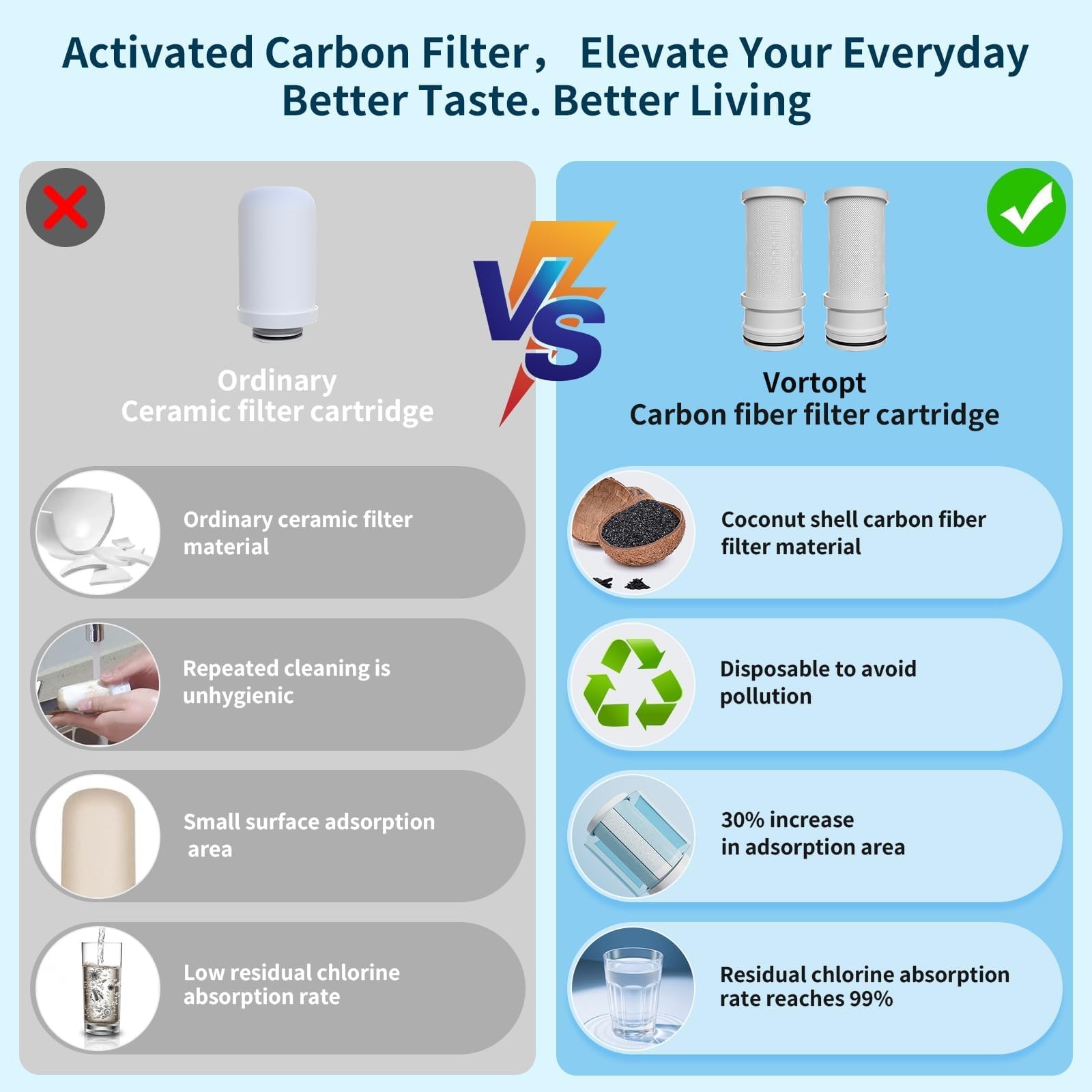Vortopt Faucet Filter,NSF Certified,400 Gallon High Efficiency Water Purifica…