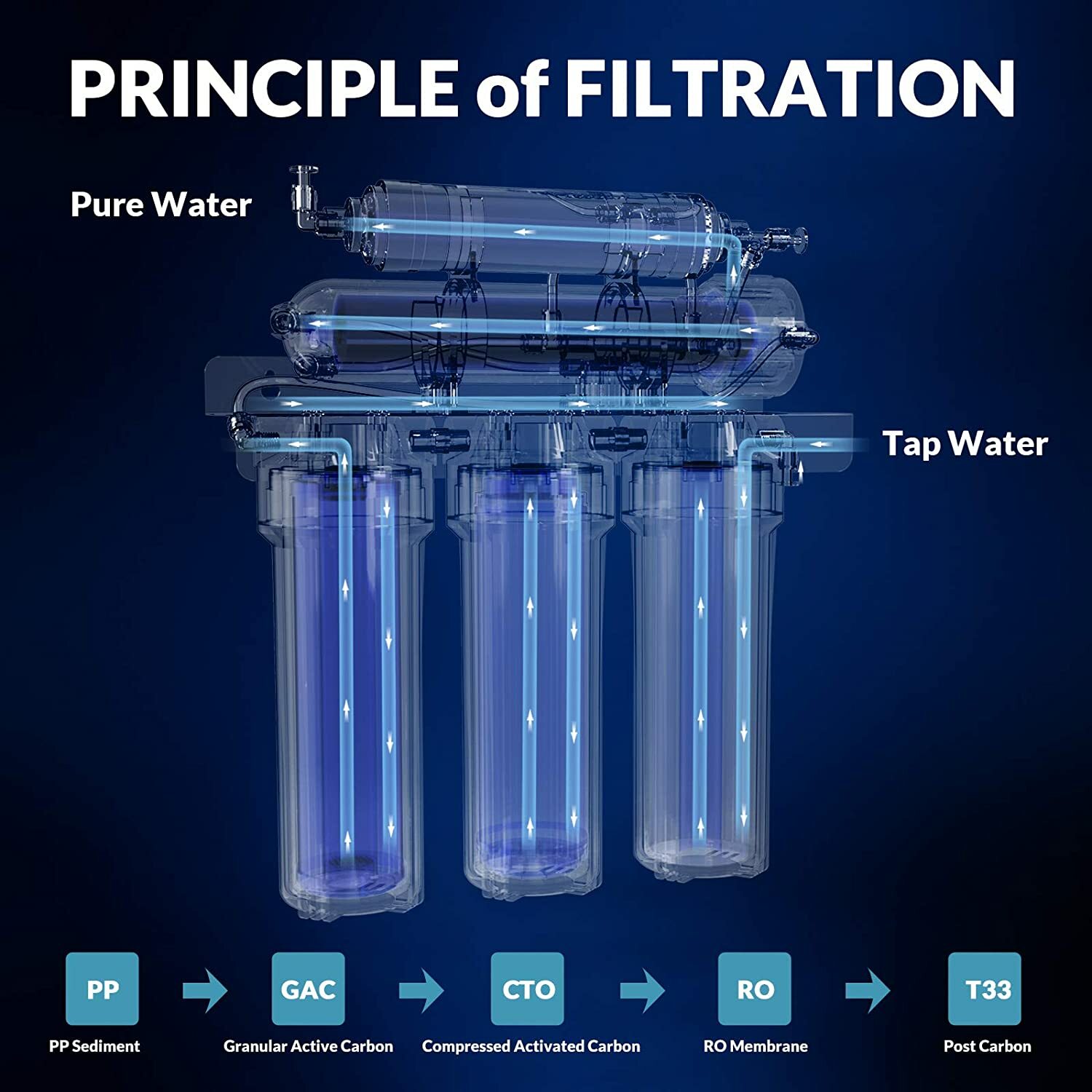Reverse Osmosis Water Filtration System 5 Stage Under Sink RO Water Filter 75GPD