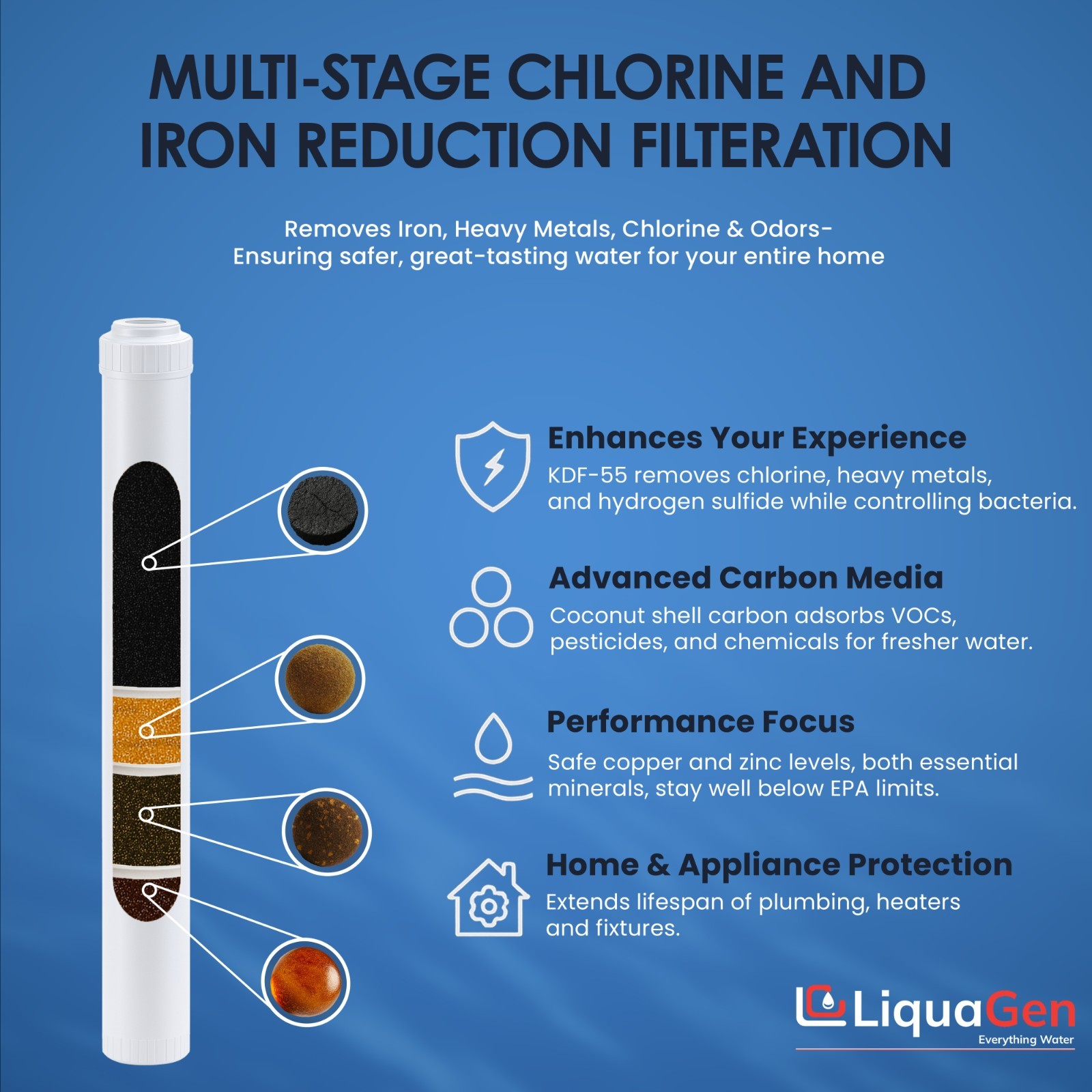 LiquaGen 2.5″ x 20″ GAC/UDF + KDF55 + KDF85 + Cation Resin Filter Cartridge