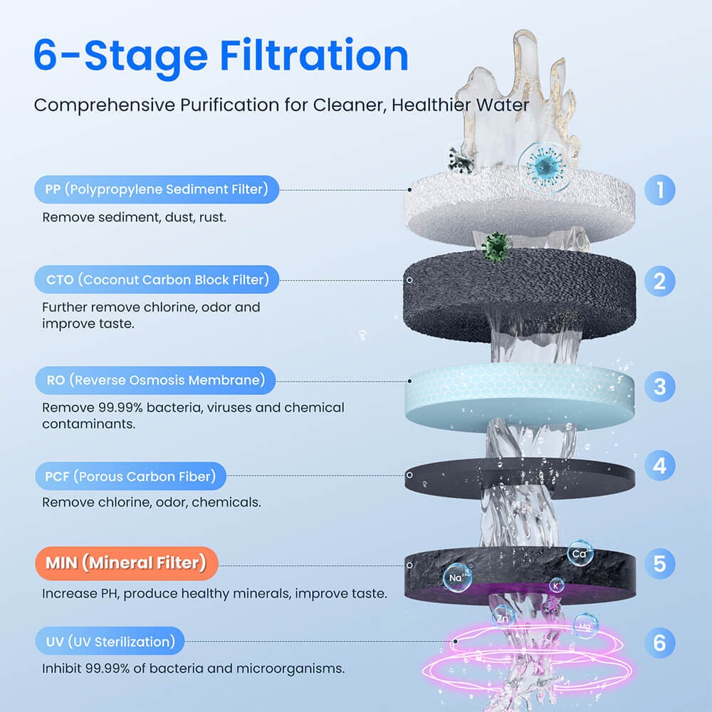 Hydrofast C100 Water Filters & 41-100.4°F Countertop Reverse Osmosis System,