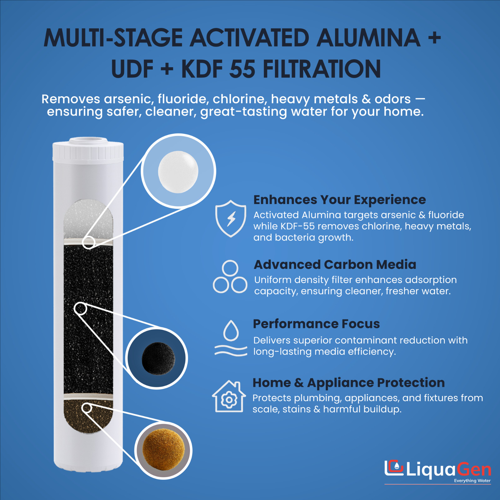 LiquaGen 4.5” x 20” Activated Alumina + GAC/UDF + KDF55 Filter Cartridge