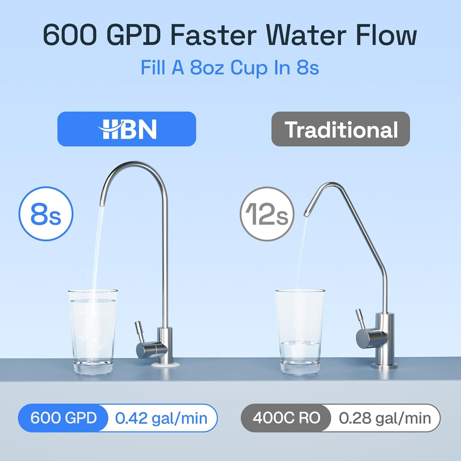 600 GPD 8-Stage Reverse Osmosis Water Filter System with Faucet, FCC Listed