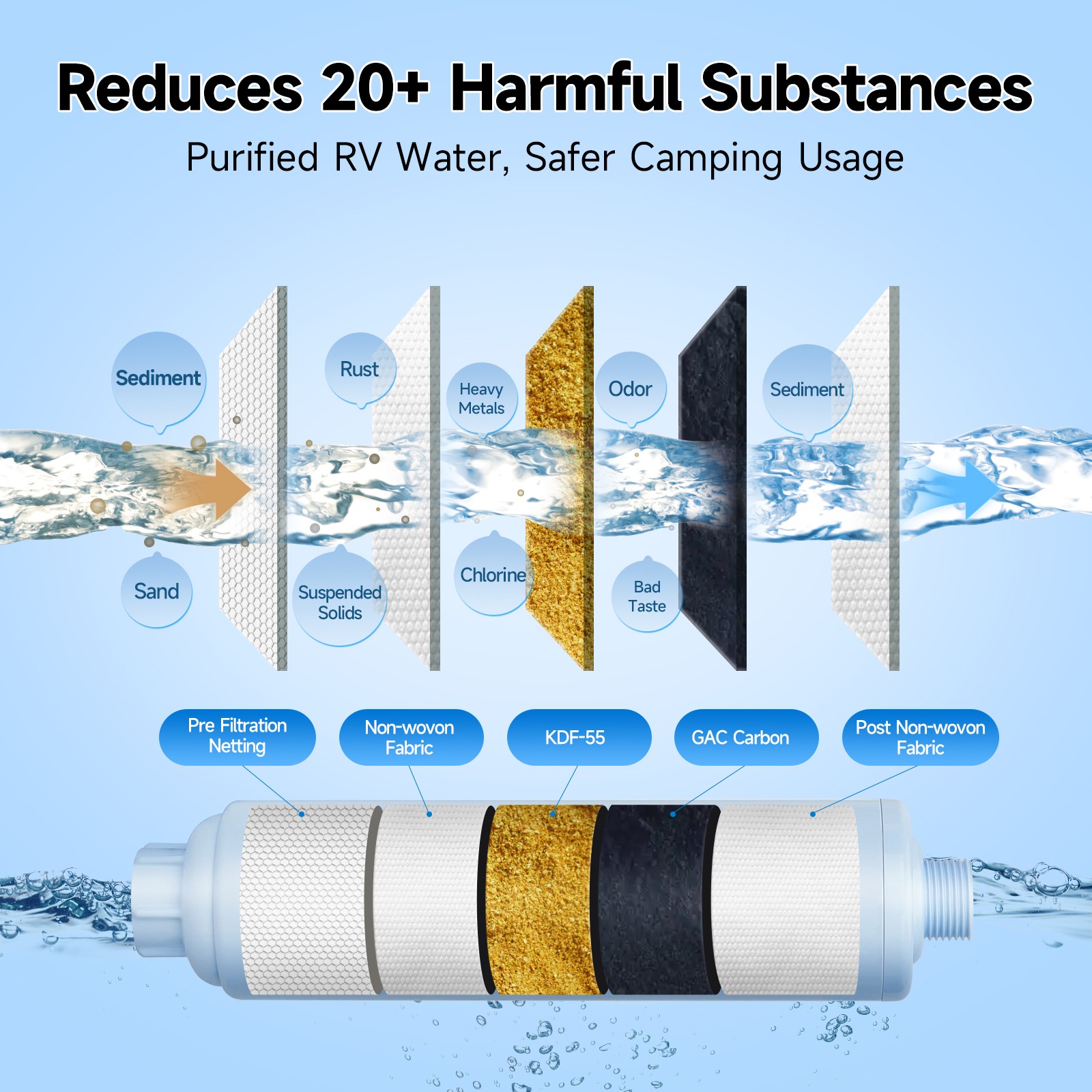 KingRVer Water Filter Hose Protector RV Inline Hose Water Filter Camper Filter
