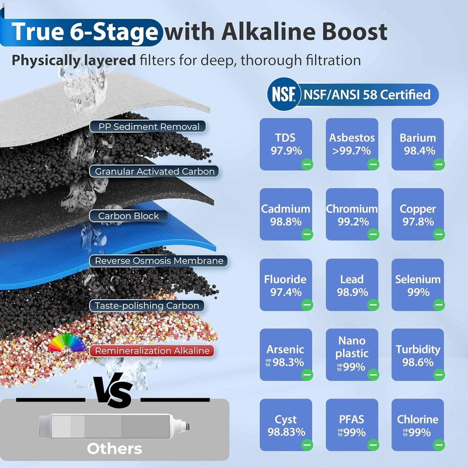 NSF Certified, 75 GPD, Alkaline 6-Stage , pH+ Remineralization RO Water Filte…