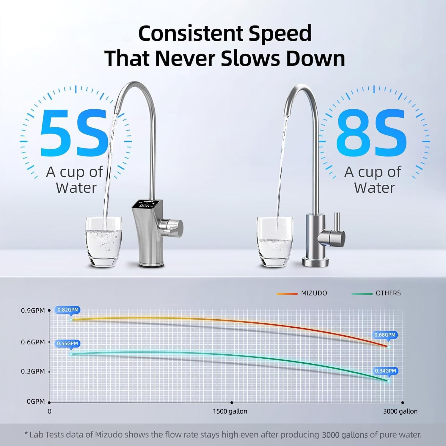 Used- 800GPD RO Water Filter Reverse Osmosis System 8 Stage 3:1 Pure to Drain