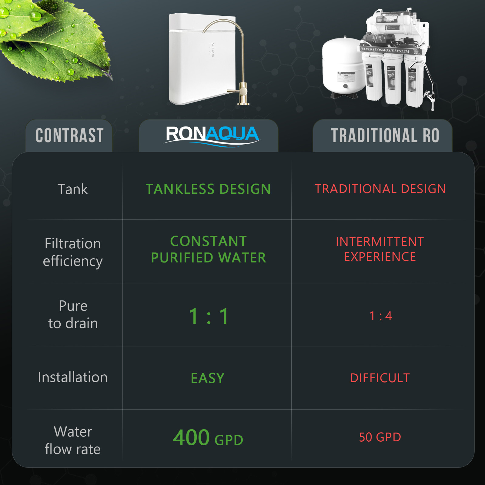 Compact Tank-less High Flow 400GPD Multi-Stage Reverse Osmosis Under Sink System